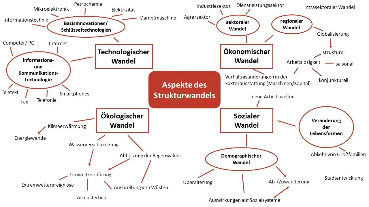 Netzwerkdiagramm der Möglichkeiten Strukturwandel zu eforschen